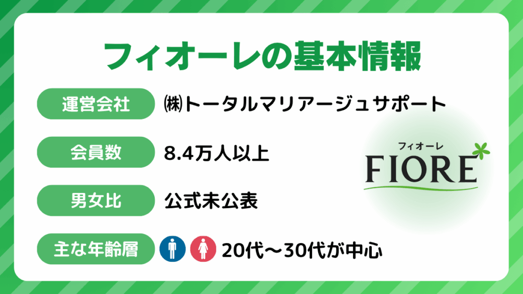 フィオーレの基本情報を紹介
