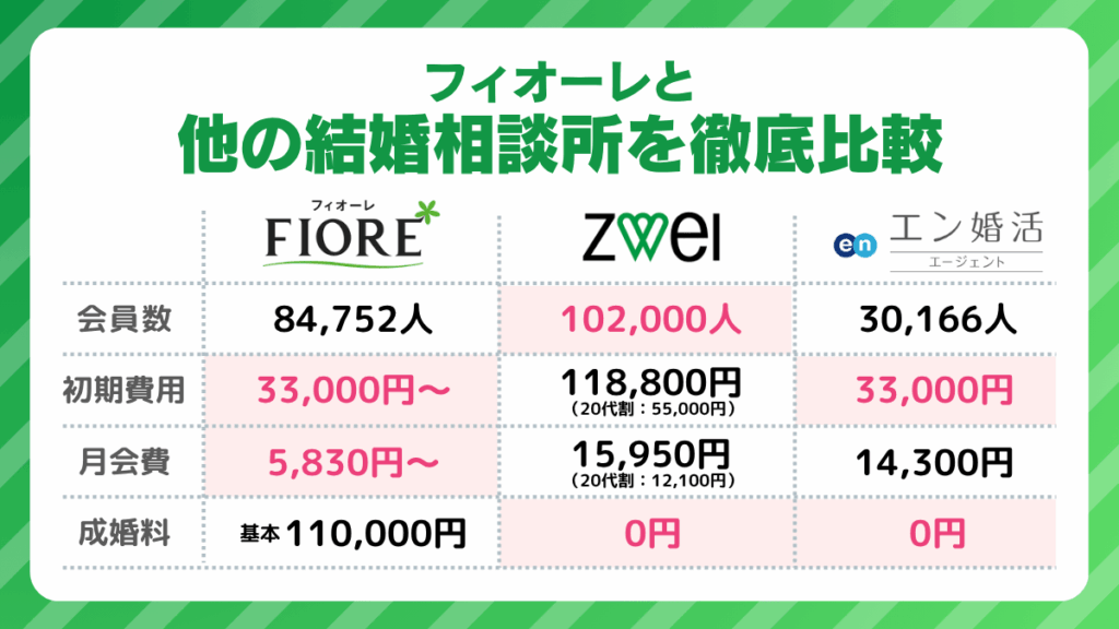 フィオーレと他の結婚相談所を徹底比較