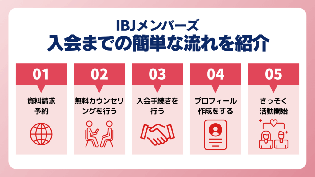 IBJメンバーズ入会までの簡単な流れを紹介