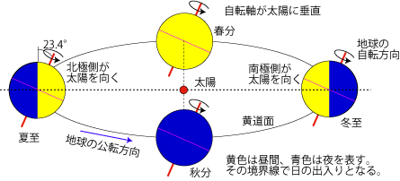 出典：国立天文台『季節はなぜ変化するのか？†』