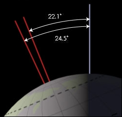 出典：WIKIMEDIA COMMONS『Earth obliquity range』