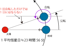 出典：国立天文台『太陽時と恒星時†』