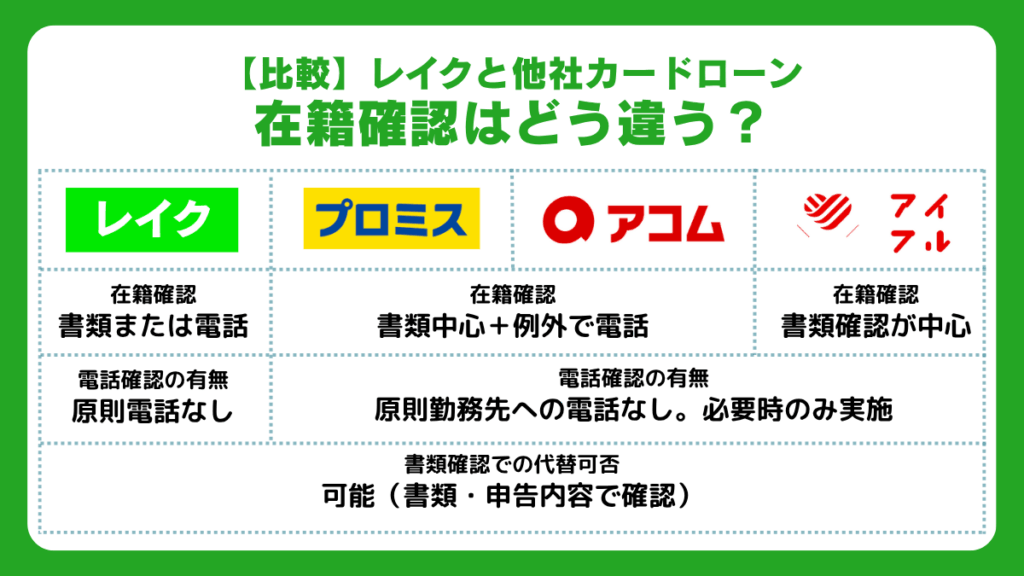 レイクと他社カードローンの在籍確認はどう違う