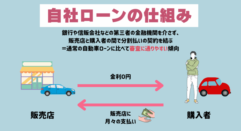 自社ローンの仕組み