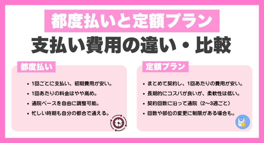 都度払いと定額プランはどっちがお得？費用・通う頻度を比較