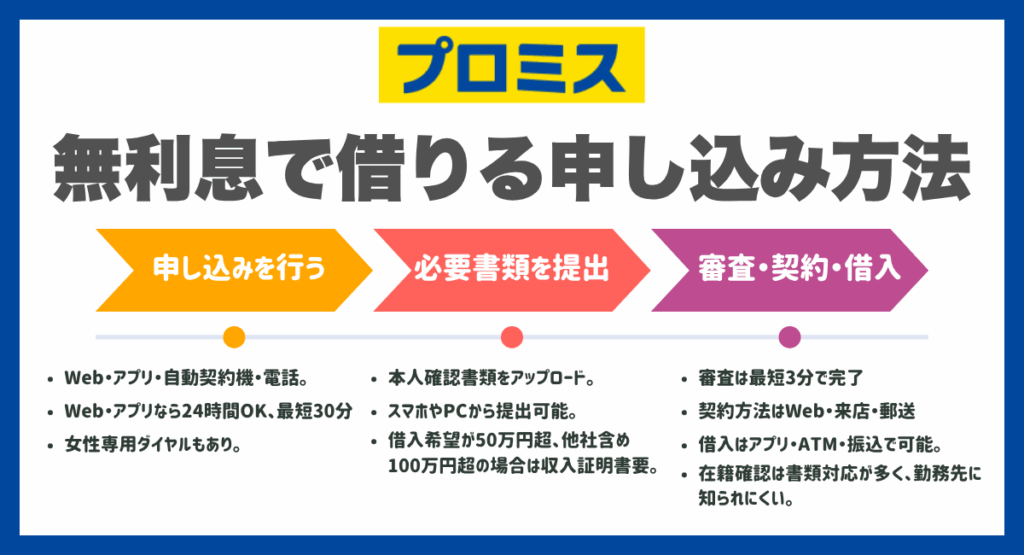 プロミス無利息で借りる申し込み方法