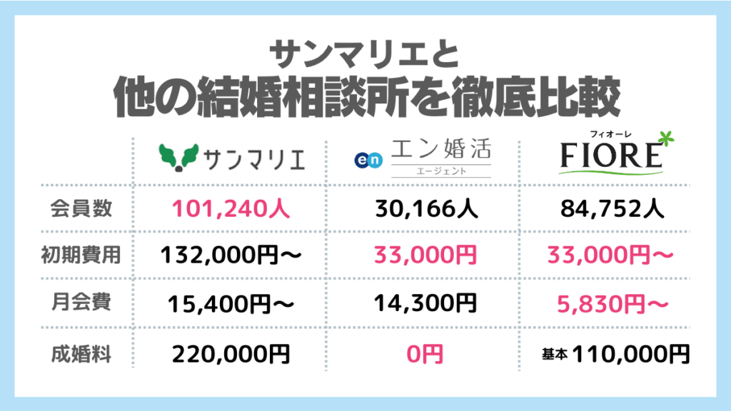 サンマリエと他の結婚相談所を徹底比較