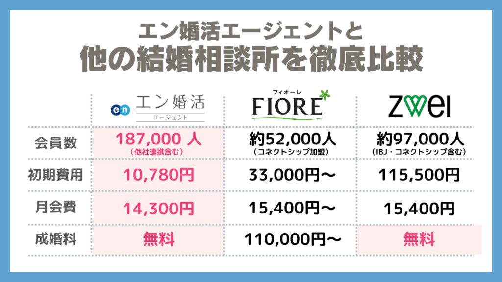 エン婚活エージェントと他の結婚相談所を徹底比較