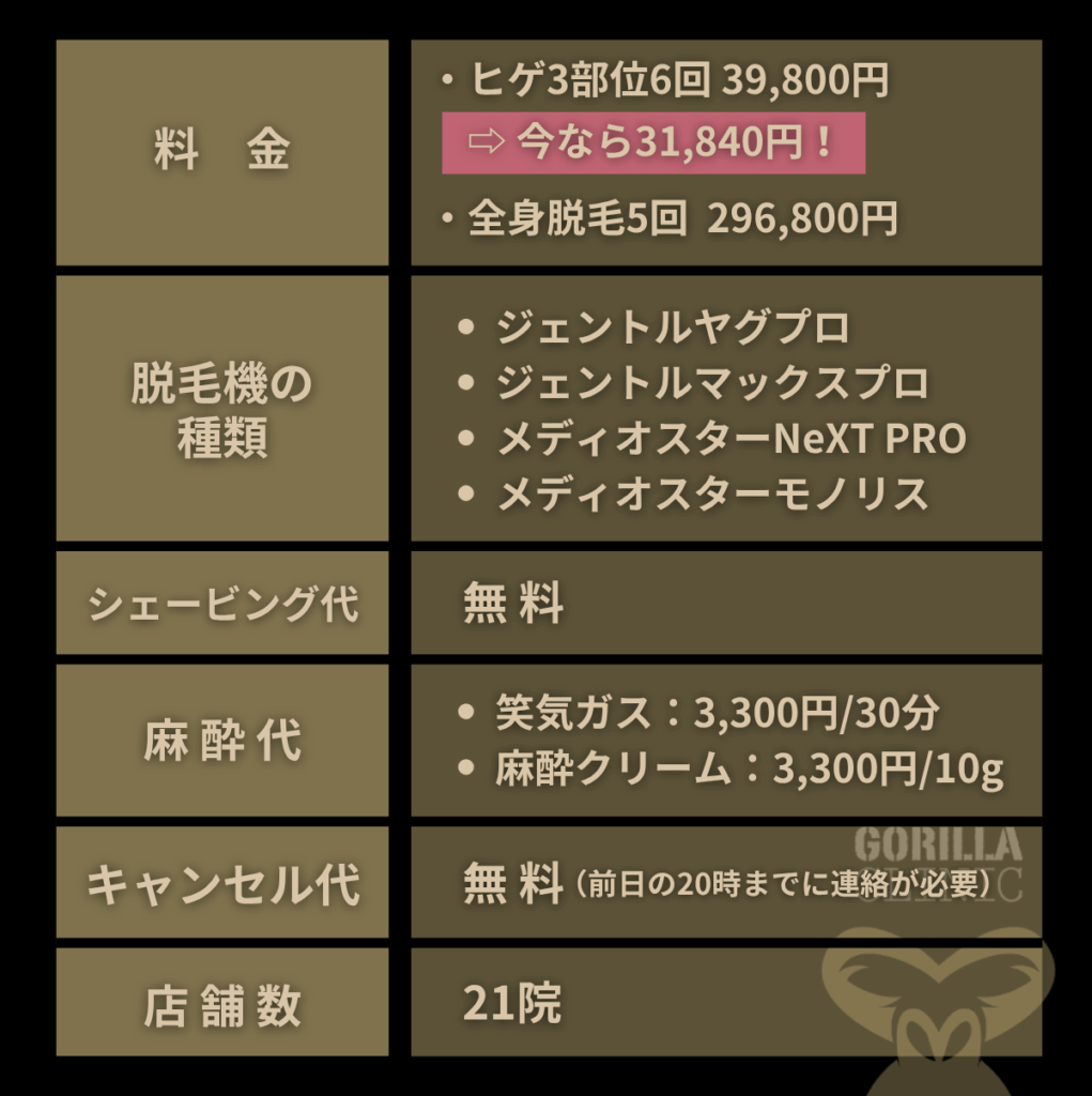 ゴリラクリニックの医療脱毛の基本情報