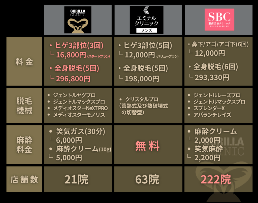 【ゴリラクリニックVS他院】医療脱毛比較