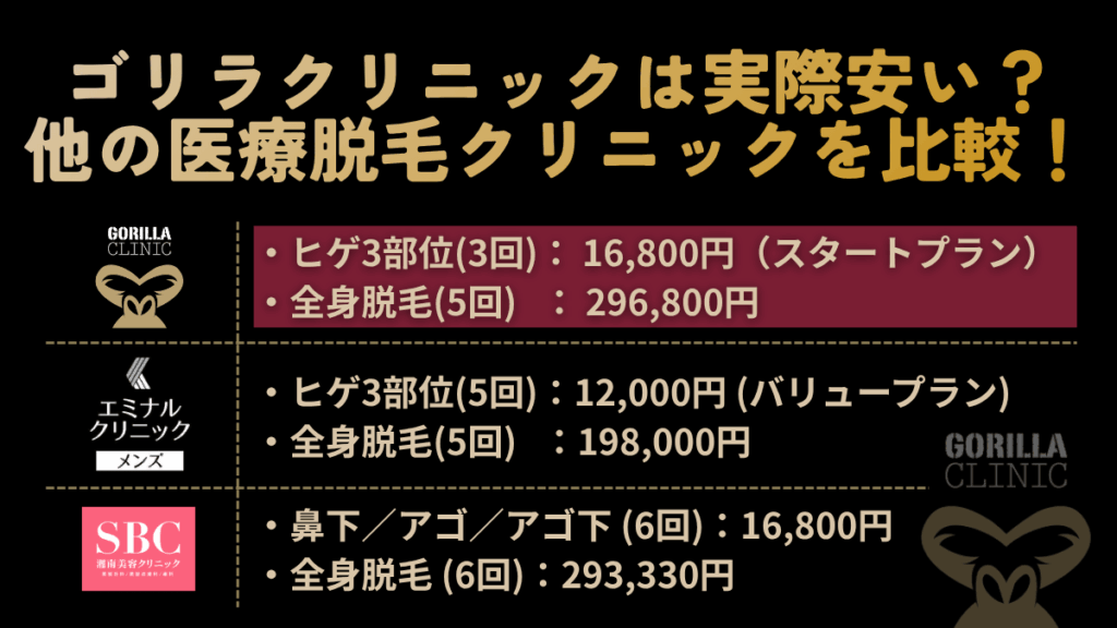 ゴリラクリニックは実際安い？他の医療脱毛クリニックを比較