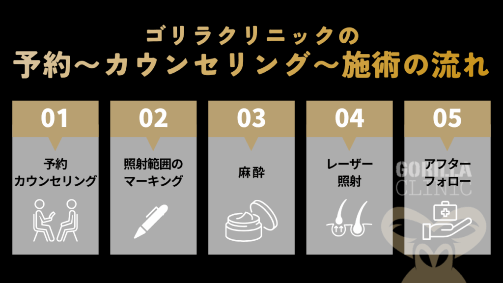 ゴリラクリニックの予約〜カウンセリング〜施術の流れ