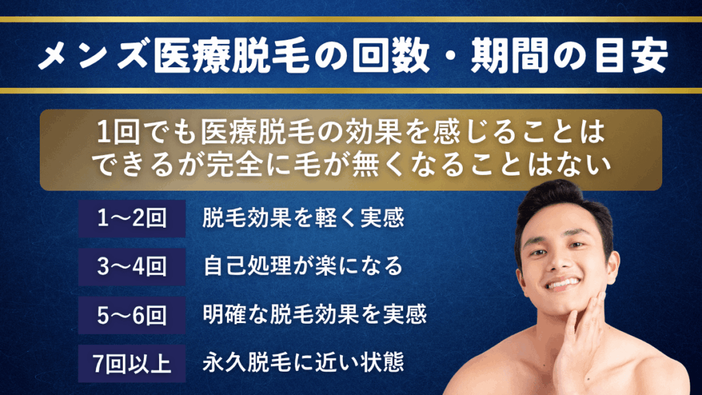 メンズ医療脱毛の効果｜回数・期間の目安