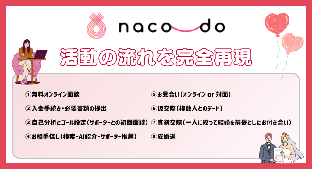 naco-doに入会したら…？活動の流れを完全再現
