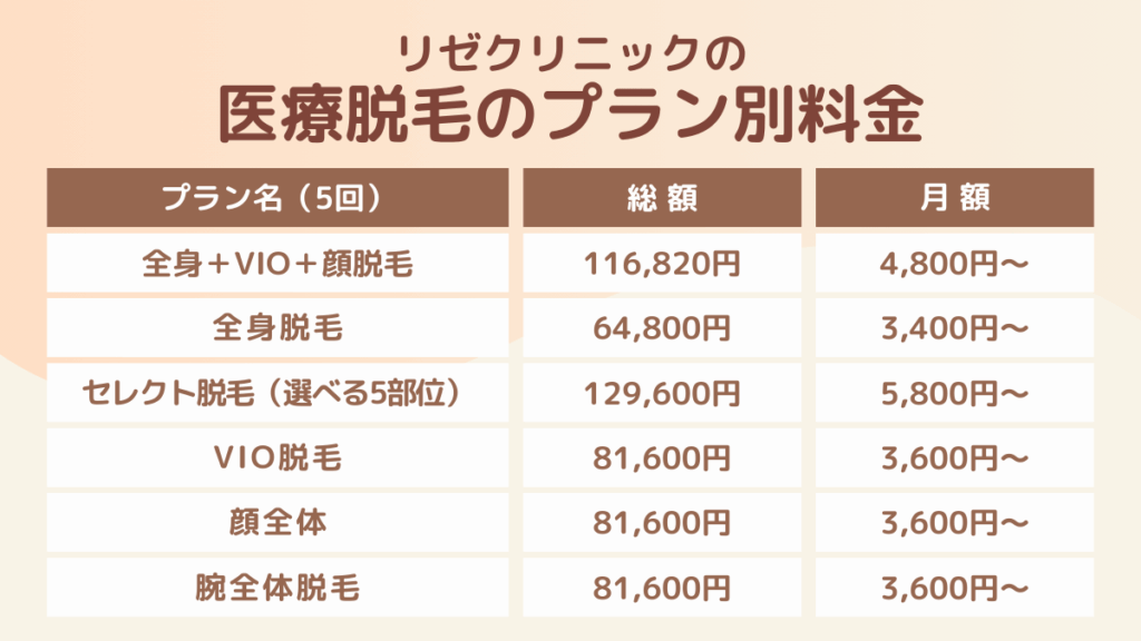 リゼクリニックの医療脱毛のプラン別料金