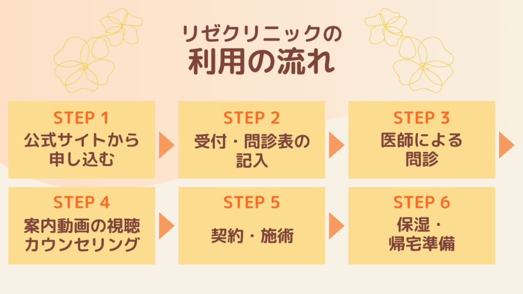 リゼクリニック利用の流れ
