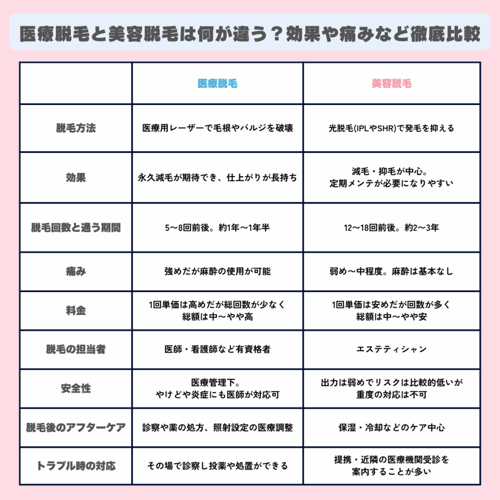 医療脱毛と美容脱毛は何が違う?効果や痛みなど徹底比較