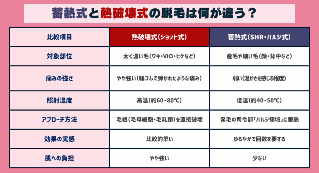 蓄熱式と熱破壊式の脱毛は何が違う