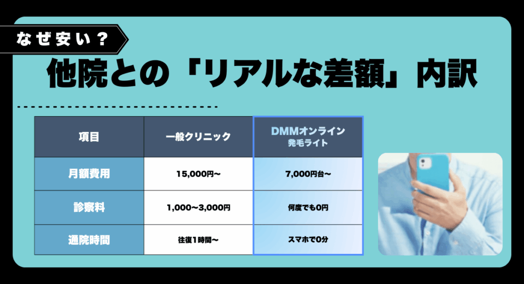 なぜDMMは安い?他院との「リアルな差額」内訳