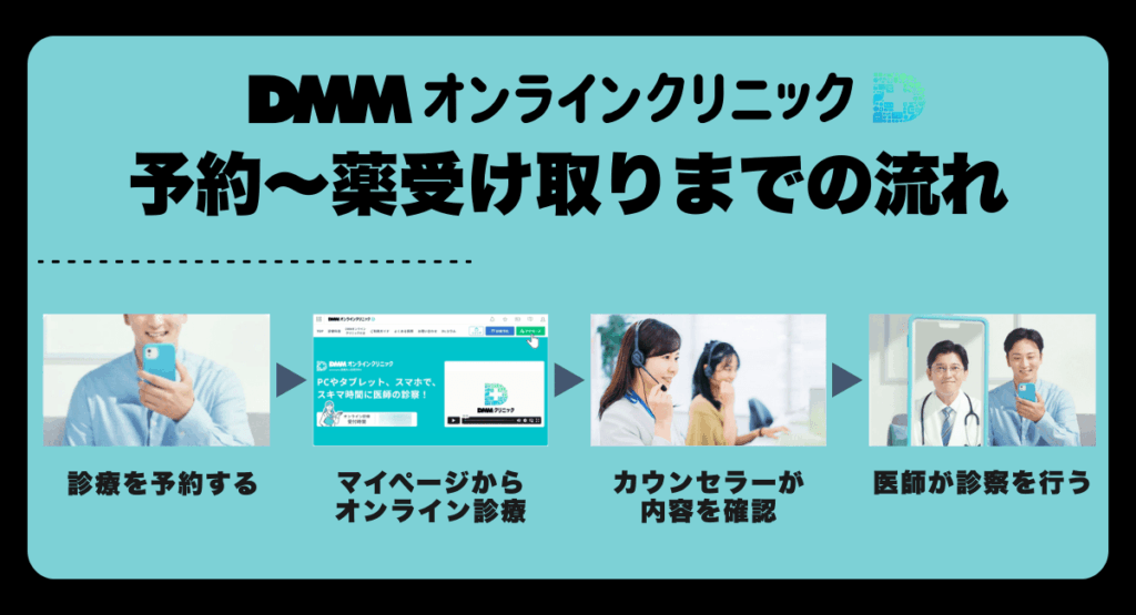 DMMオンラインクリニックでAGA治療を受けるときの予約〜薬受け取りまでの流れ