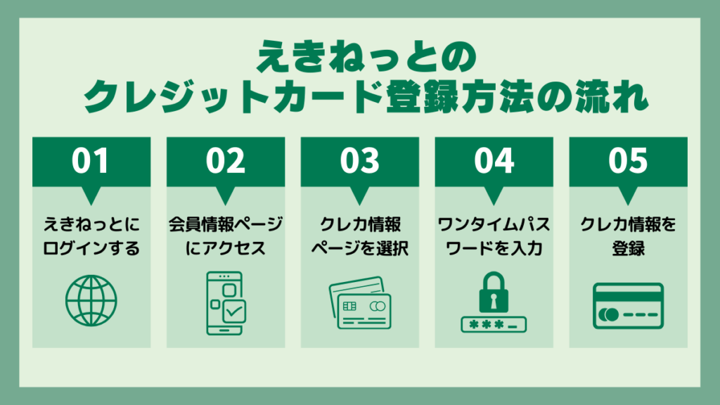 駅ネットのクレジットカード登録方法の流れ