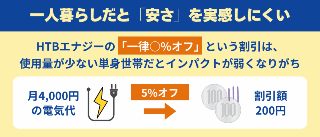 一人暮らしだと「安さ」を実感しにくい