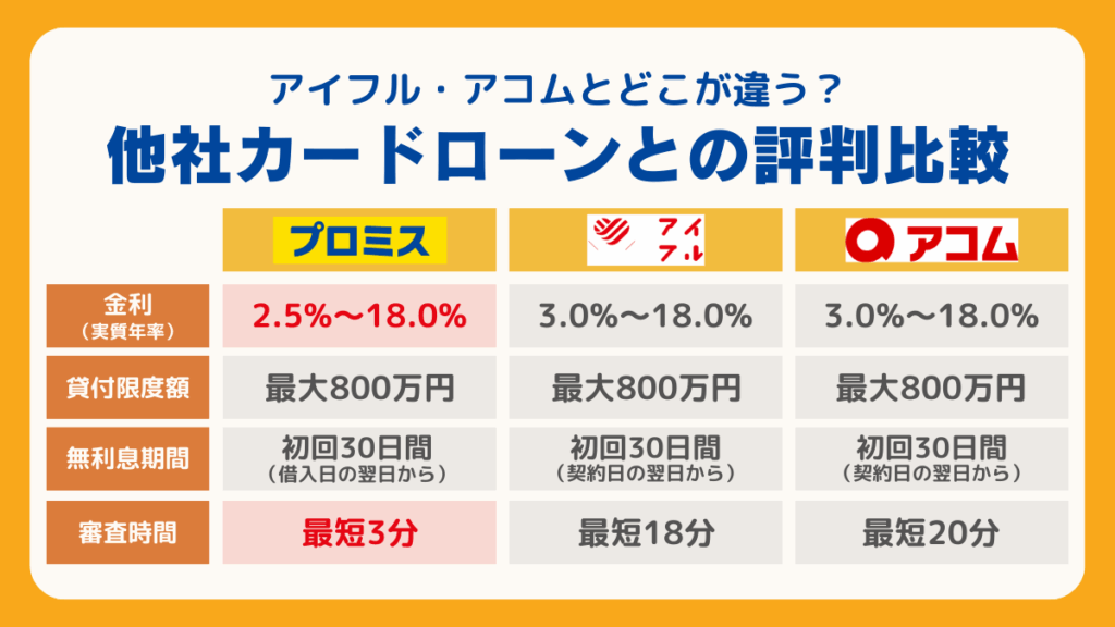他社カードローンとの評判比較!アイフル・アコムとどこが違う