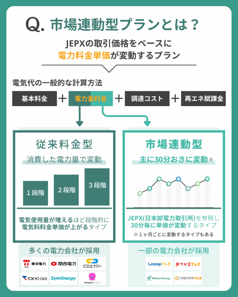 最近できた電力会社が市場連動型を採用している理由