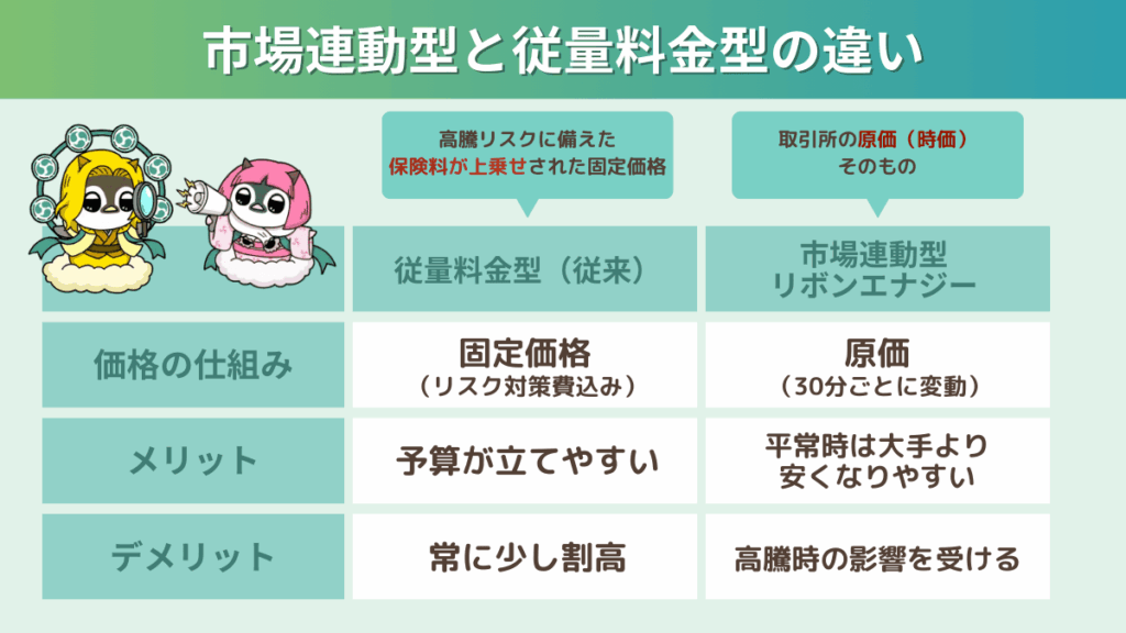 市場連動型と従量料金型の違い