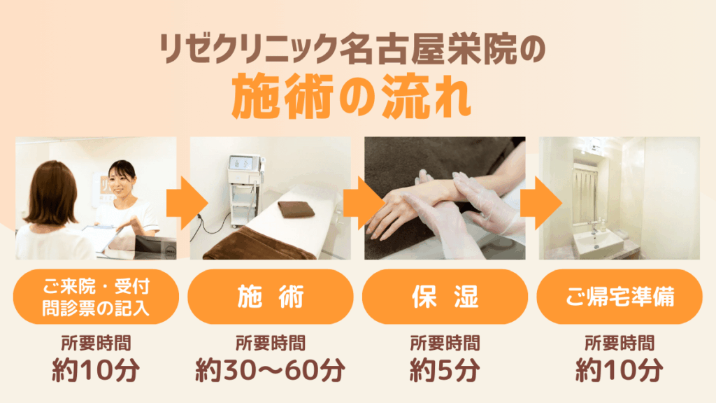 リゼクリニック名古屋栄院の施術の流れ