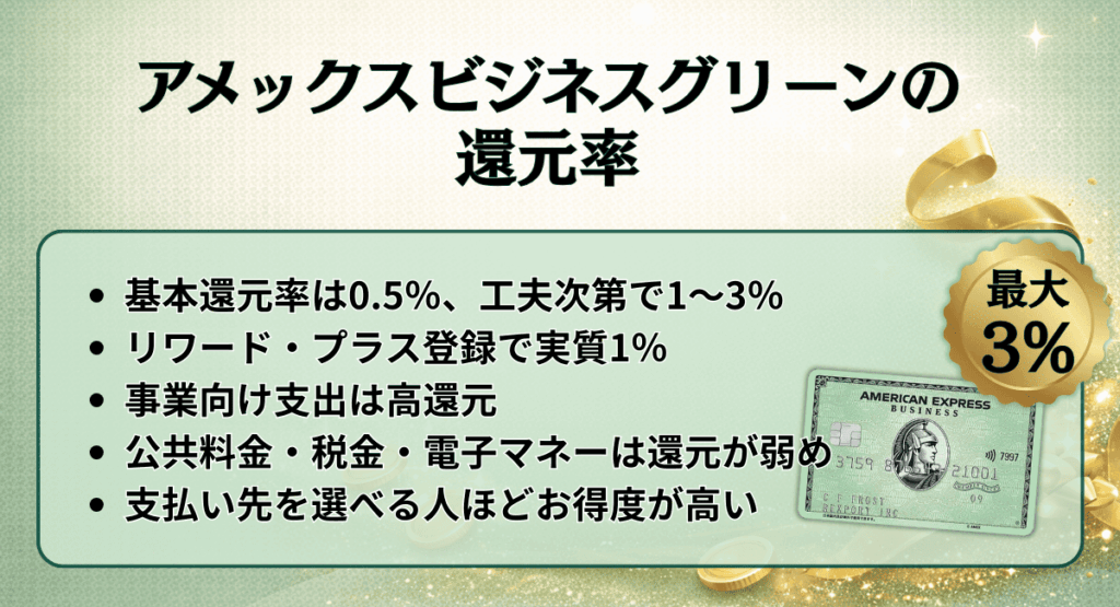 アメックスビジネスグリーンの還元率