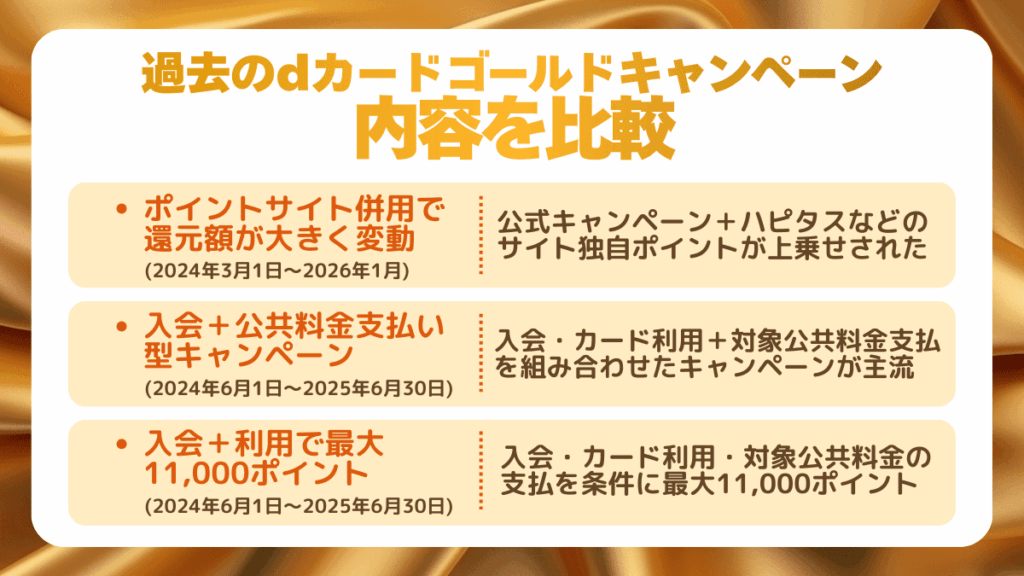 過去のdカードゴールドキャンペーン内容を比較