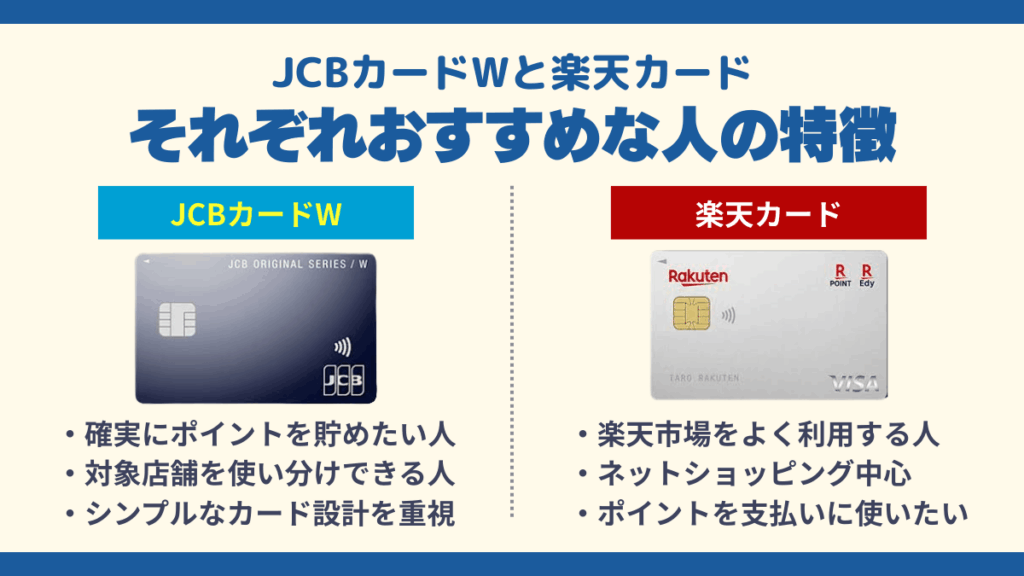 JCBカードWと楽天カードそれぞれおすすめな人の特徴