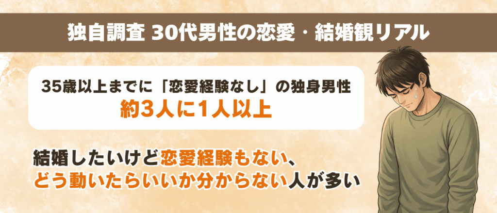 独自調査30代男性の恋愛・結婚観リアル