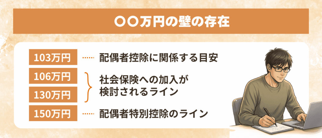 〇〇万円の壁の存在