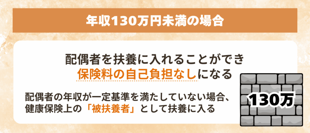 年収130万円未満の場合配偶者を扶養に入れることができ保険料の自己負担なしになる