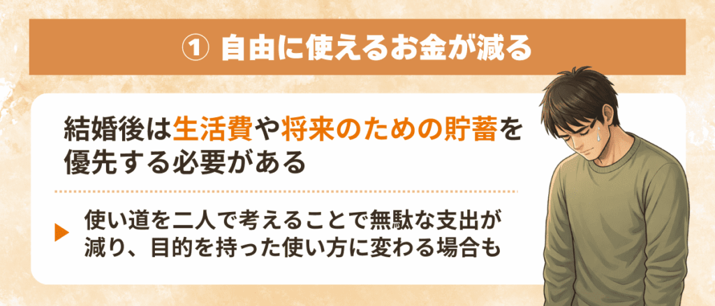自由に使えるお金が減る