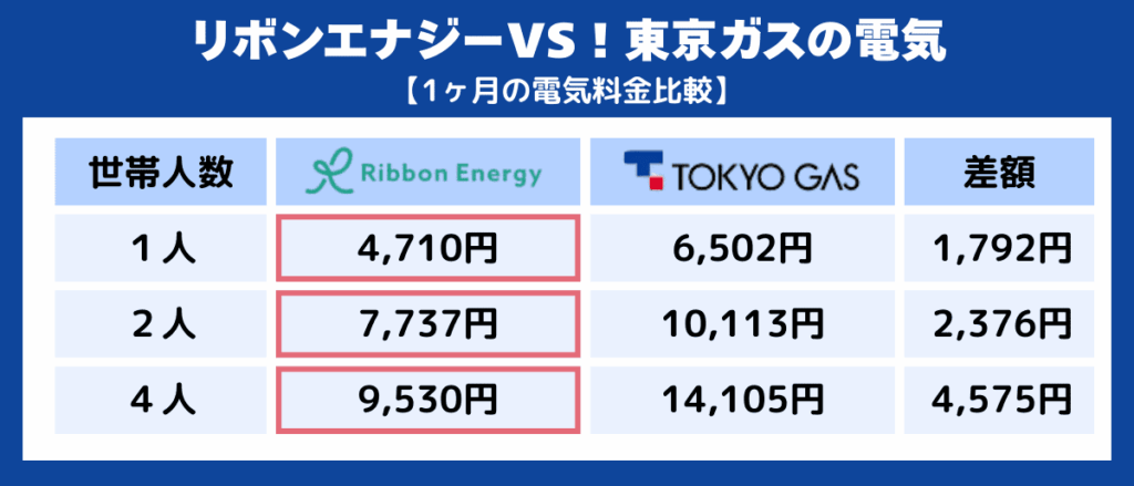 リボンエナジーVS！東京ガスの電気