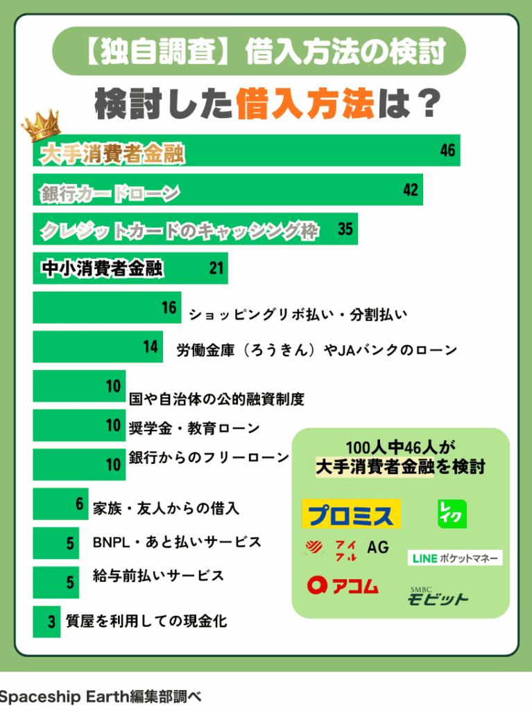 借入人気ランキング