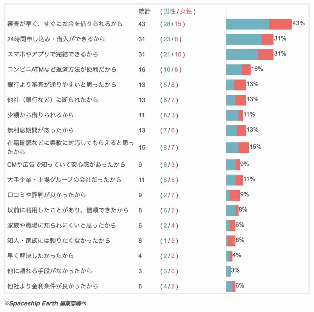 お金を借りる時に消費者金融を選ぶ理由