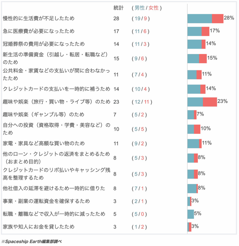 どのような理由で消費者金融を使う人が多い
